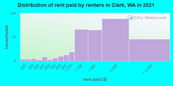 Distribution of rent paid by renters in Clark, WA in 2022