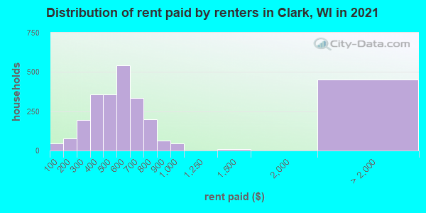 Distribution of rent paid by renters in Clark, WI in 2022