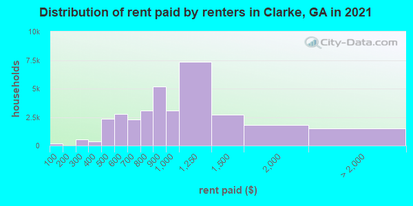 Distribution of rent paid by renters in Clarke, GA in 2019
