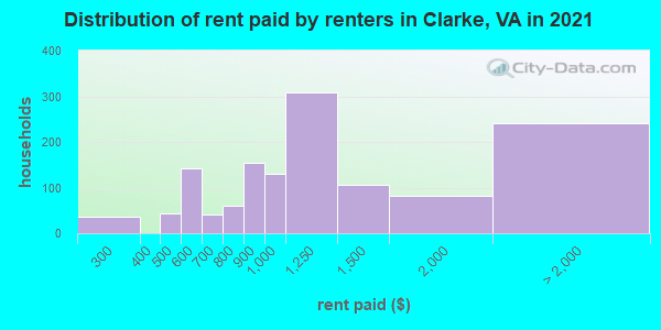 Distribution of rent paid by renters in Clarke, VA in 2022