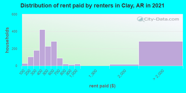 Distribution of rent paid by renters in Clay, AR in 2019
