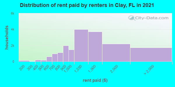 Distribution of rent paid by renters in Clay, FL in 2022