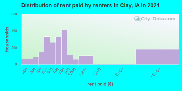 Distribution of rent paid by renters in Clay, IA in 2019