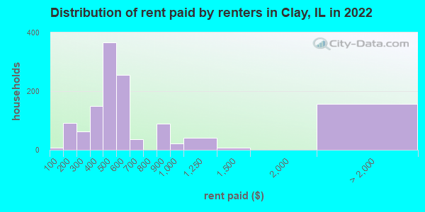 Distribution of rent paid by renters in Clay, IL in 2022