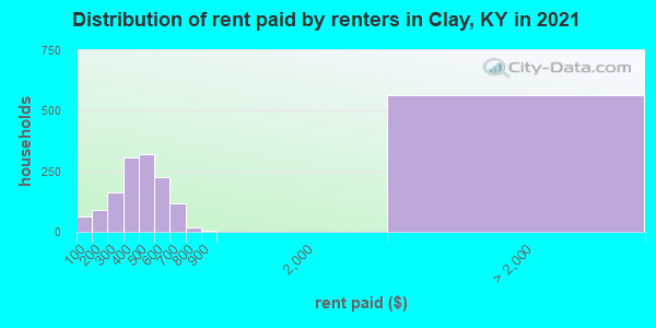 Distribution of rent paid by renters in Clay, KY in 2022