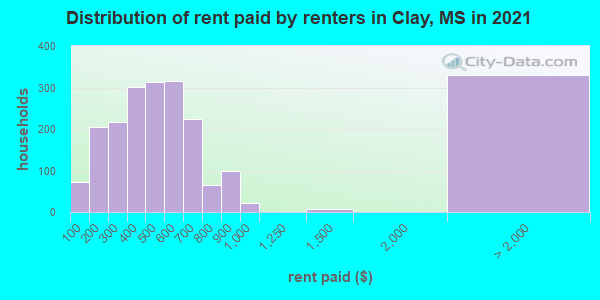 Distribution of rent paid by renters in Clay, MS in 2022