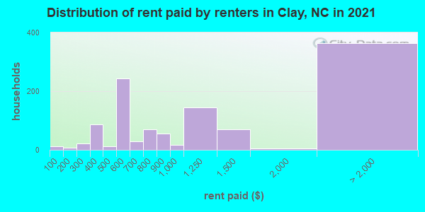Distribution of rent paid by renters in Clay, NC in 2021