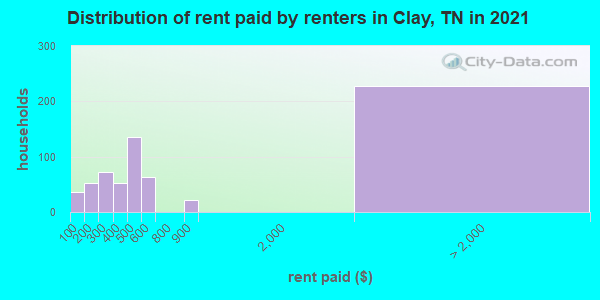 Distribution of rent paid by renters in Clay, TN in 2022