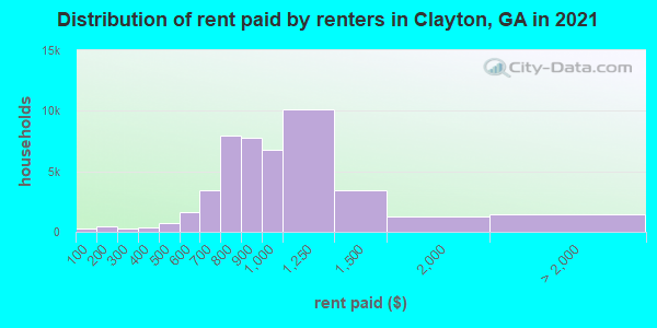 Distribution of rent paid by renters in Clayton, GA in 2021