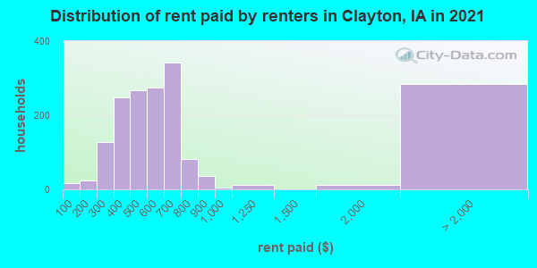 Distribution of rent paid by renters in Clayton, IA in 2022