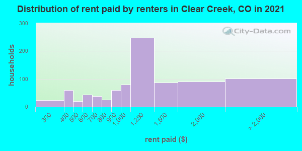 Distribution of rent paid by renters in Clear Creek, CO in 2019