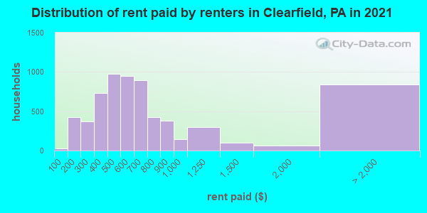 Distribution of rent paid by renters in Clearfield, PA in 2022