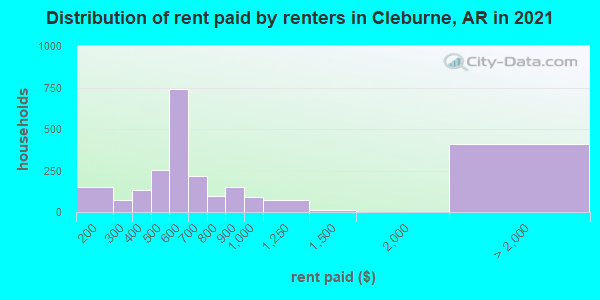 Distribution of rent paid by renters in Cleburne, AR in 2019