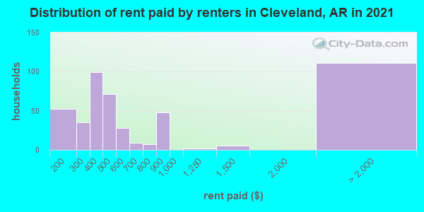 Distribution of rent paid by renters in Cleveland, AR in 2021