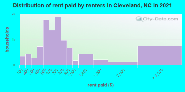 Distribution of rent paid by renters in Cleveland, NC in 2021
