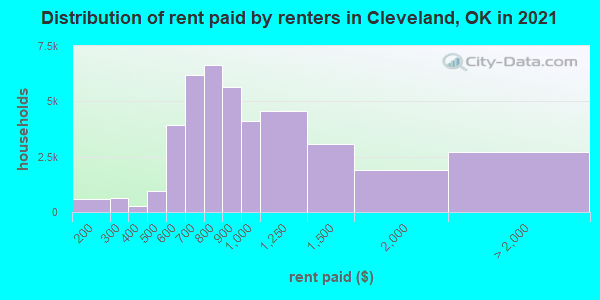 Distribution of rent paid by renters in Cleveland, OK in 2019
