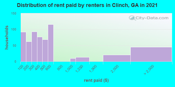 Distribution of rent paid by renters in Clinch, GA in 2019