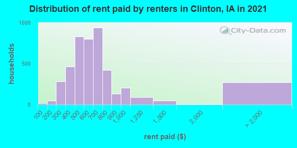 Distribution of rent paid by renters in Clinton, IA in 2019