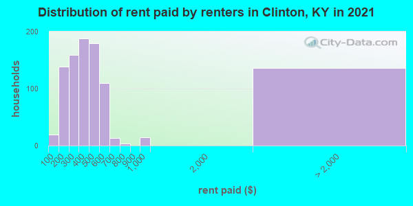 Distribution of rent paid by renters in Clinton, KY in 2022