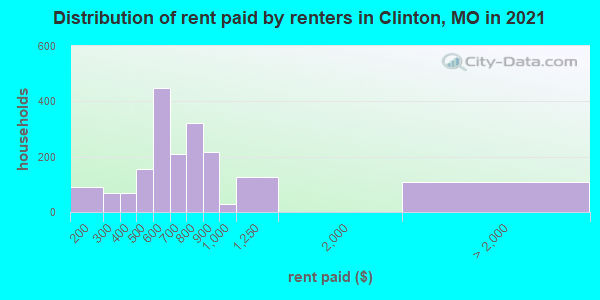 Distribution of rent paid by renters in Clinton, MO in 2022