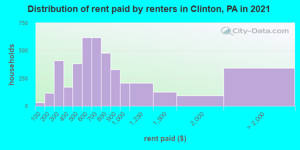 Distribution of rent paid by renters in Clinton, PA in 2022