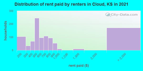 Distribution of rent paid by renters in Cloud, KS in 2022