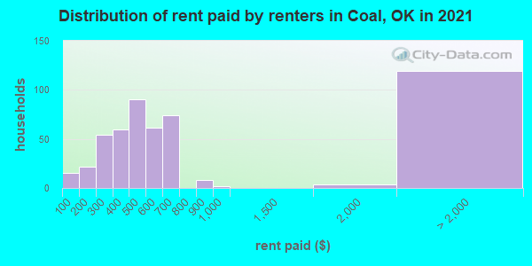 Distribution of rent paid by renters in Coal, OK in 2022