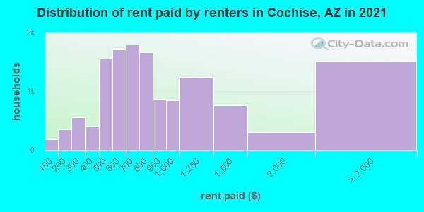Distribution of rent paid by renters in Cochise, AZ in 2019
