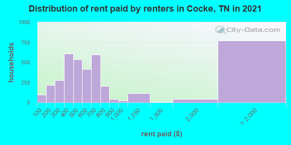 Distribution of rent paid by renters in Cocke, TN in 2022