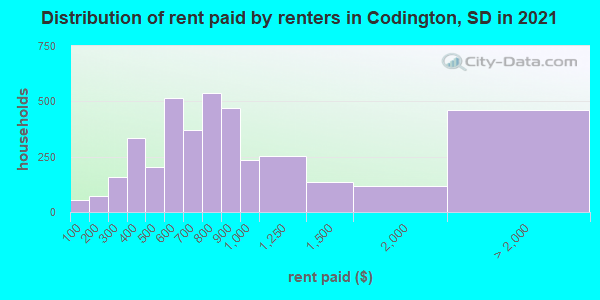 Distribution of rent paid by renters in Codington, SD in 2019