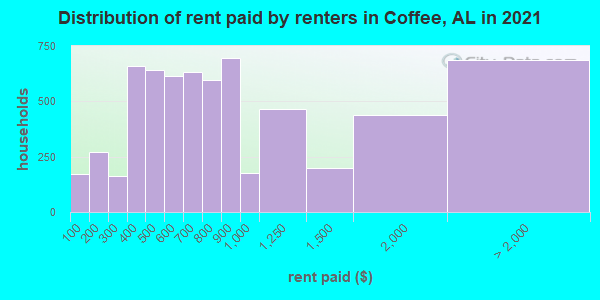 Distribution of rent paid by renters in Coffee, AL in 2022