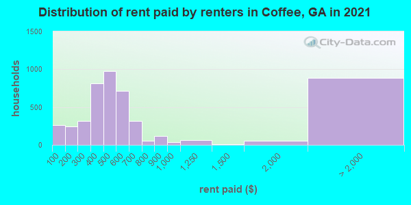 Distribution of rent paid by renters in Coffee, GA in 2021