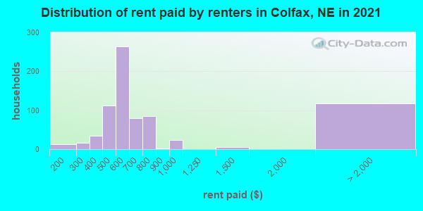 Distribution of rent paid by renters in Colfax, NE in 2022