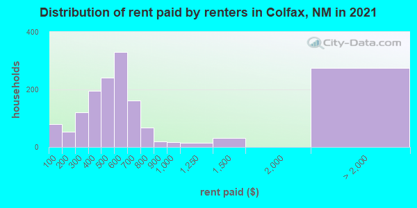 Distribution of rent paid by renters in Colfax, NM in 2019