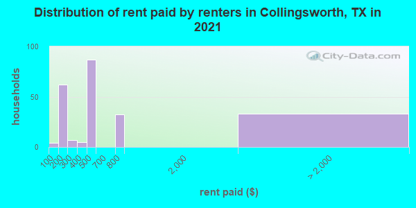 Distribution of rent paid by renters in Collingsworth, TX in 2022