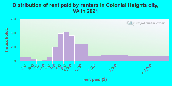 Distribution of rent paid by renters in Colonial Heights city, VA in 2022
