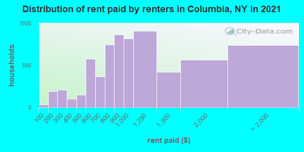 Distribution of rent paid by renters in Columbia, NY in 2022