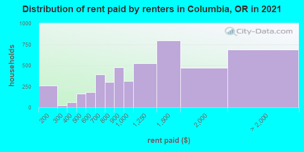 Distribution of rent paid by renters in Columbia, OR in 2019