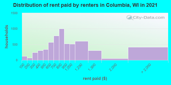 Distribution of rent paid by renters in Columbia, WI in 2022