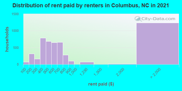 Distribution of rent paid by renters in Columbus, NC in 2019