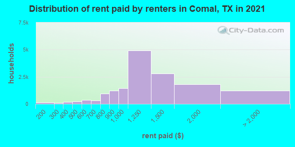 Distribution of rent paid by renters in Comal, TX in 2021