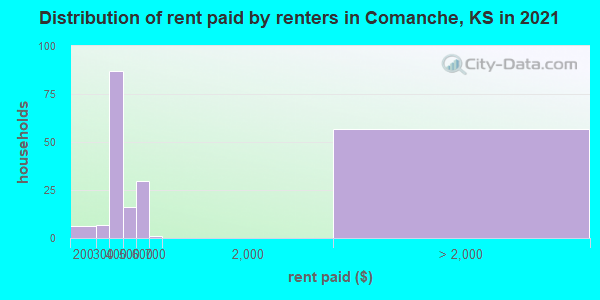 Distribution of rent paid by renters in Comanche, KS in 2022