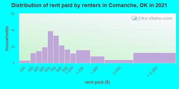 Distribution of rent paid by renters in Comanche, OK in 2022