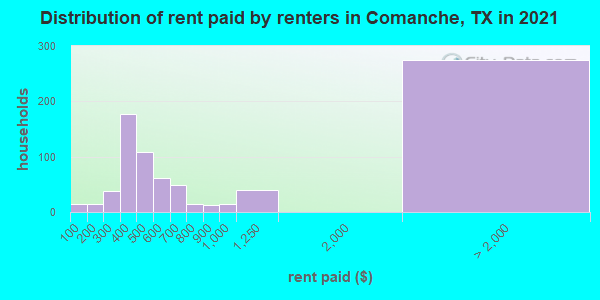 Distribution of rent paid by renters in Comanche, TX in 2022