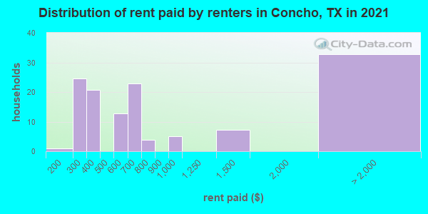 Distribution of rent paid by renters in Concho, TX in 2022