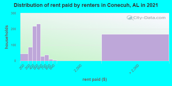 Distribution of rent paid by renters in Conecuh, AL in 2022