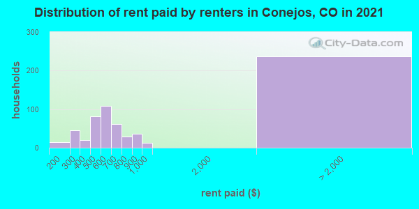 Distribution of rent paid by renters in Conejos, CO in 2019