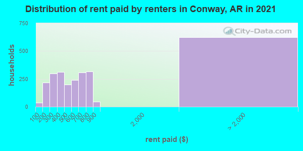 Distribution of rent paid by renters in Conway, AR in 2021