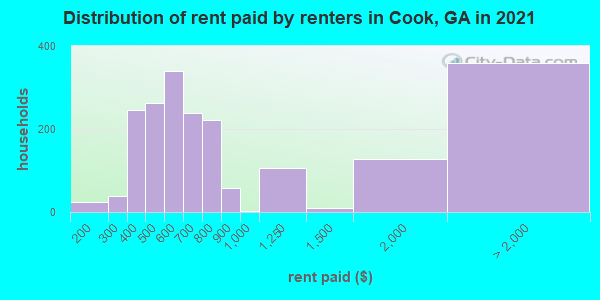 Distribution of rent paid by renters in Cook, GA in 2019