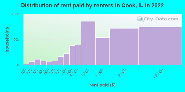 Distribution of rent paid by renters in Cook, IL in 2021